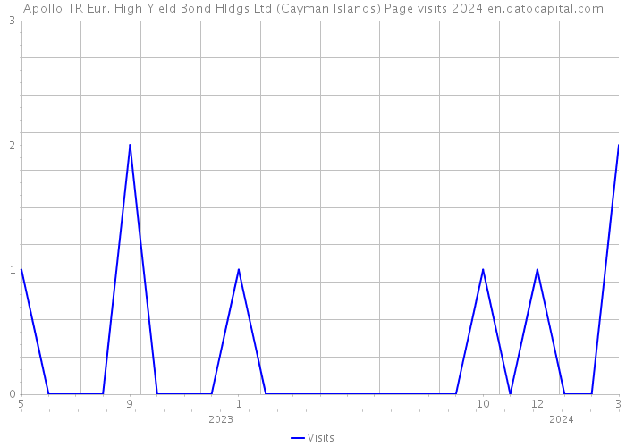 Apollo TR Eur. High Yield Bond Hldgs Ltd (Cayman Islands) Page visits 2024 