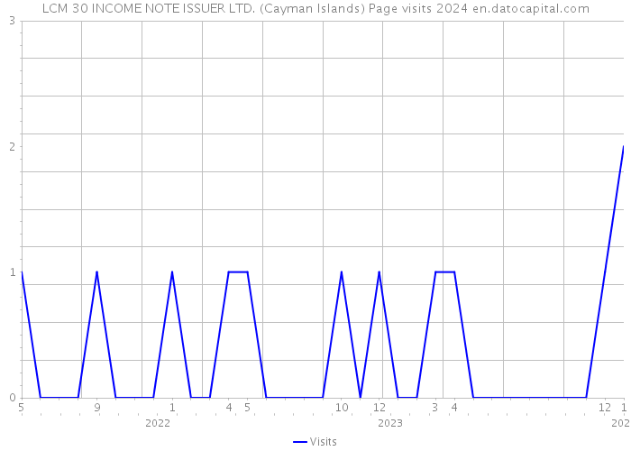 LCM 30 INCOME NOTE ISSUER LTD. (Cayman Islands) Page visits 2024 