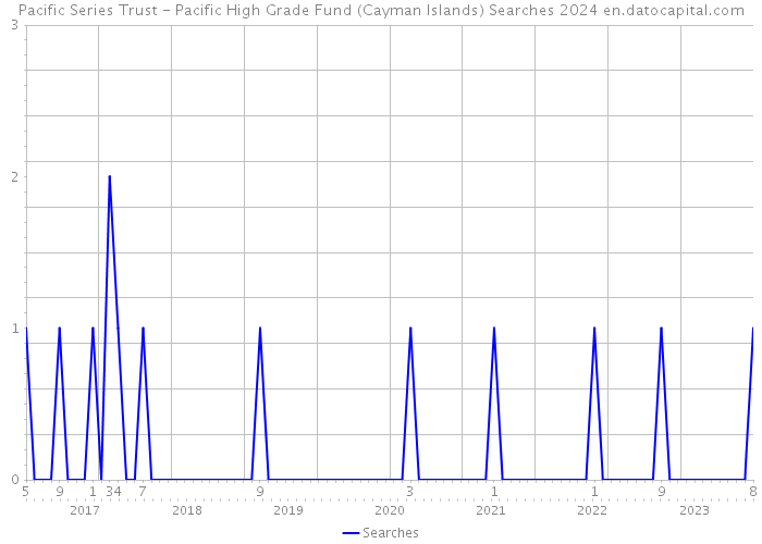 Pacific Series Trust - Pacific High Grade Fund (Cayman Islands) Searches 2024 