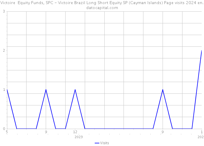 Victoire Equity Funds, SPC - Victoire Brazil Long Short Equity SP (Cayman Islands) Page visits 2024 