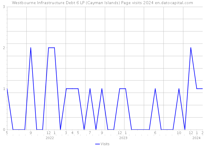 Westbourne Infrastructure Debt 6 LP (Cayman Islands) Page visits 2024 