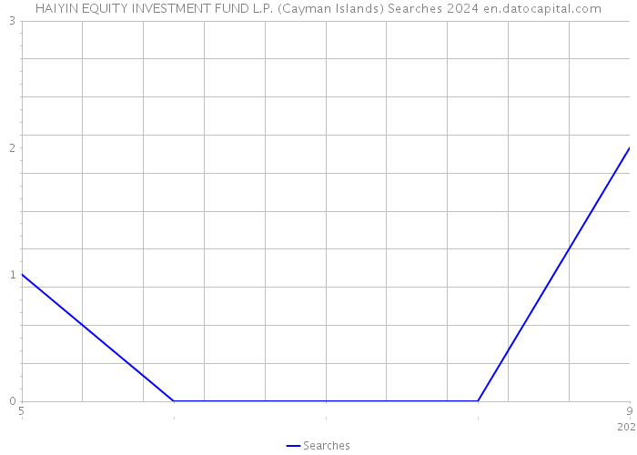 HAIYIN EQUITY INVESTMENT FUND L.P. (Cayman Islands) Searches 2024 