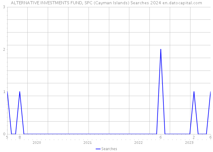 ALTERNATIVE INVESTMENTS FUND, SPC (Cayman Islands) Searches 2024 