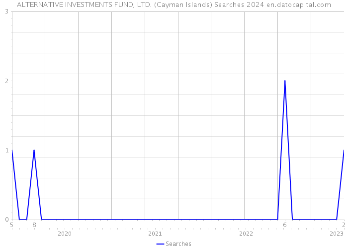 ALTERNATIVE INVESTMENTS FUND, LTD. (Cayman Islands) Searches 2024 