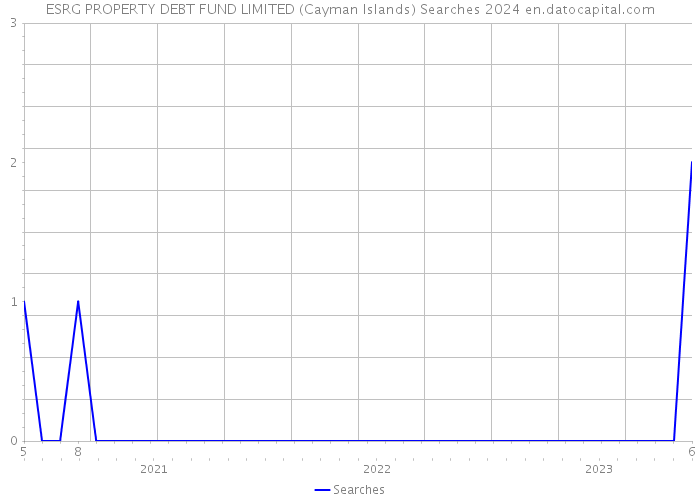 ESRG PROPERTY DEBT FUND LIMITED (Cayman Islands) Searches 2024 