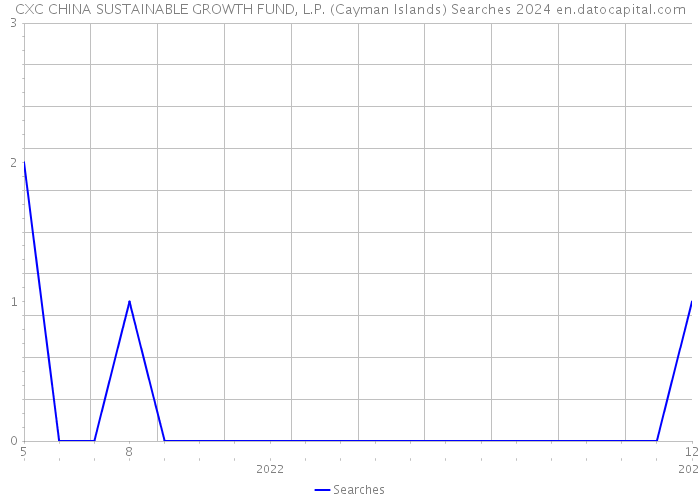 CXC CHINA SUSTAINABLE GROWTH FUND, L.P. (Cayman Islands) Searches 2024 