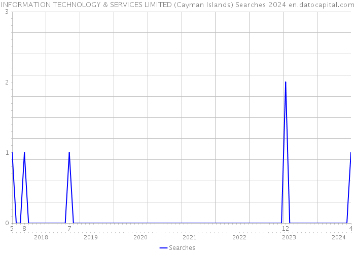INFORMATION TECHNOLOGY & SERVICES LIMITED (Cayman Islands) Searches 2024 