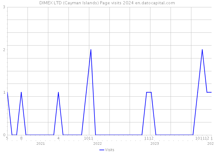 DIMEX LTD (Cayman Islands) Page visits 2024 