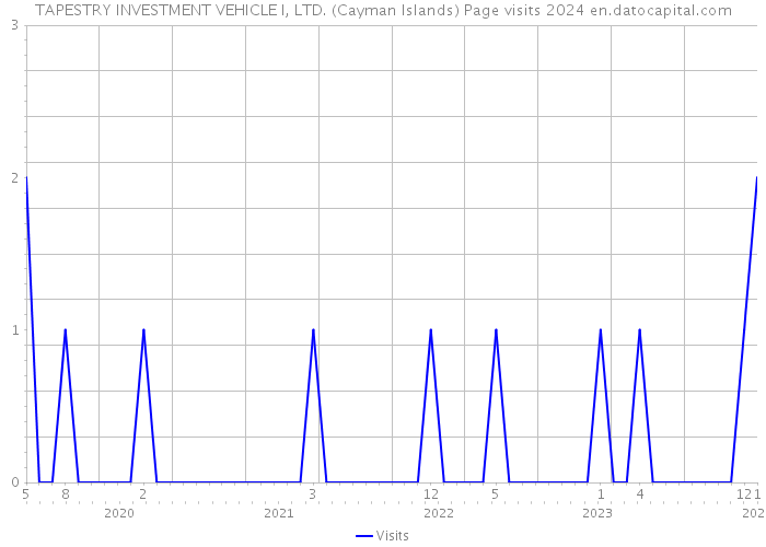 TAPESTRY INVESTMENT VEHICLE I, LTD. (Cayman Islands) Page visits 2024 