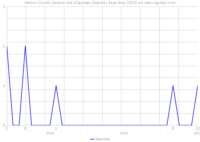 Helios Credit Genpar Ltd (Cayman Islands) Searches 2024 