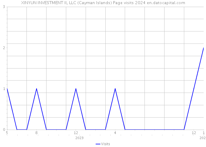 XINYUN INVESTMENT II, LLC (Cayman Islands) Page visits 2024 