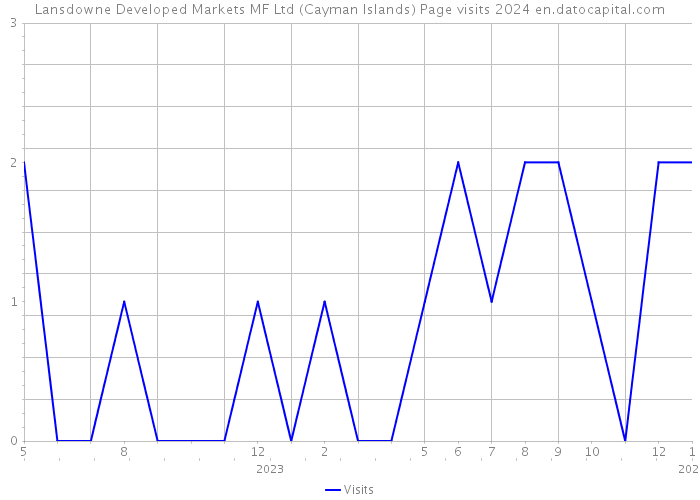 Lansdowne Developed Markets MF Ltd (Cayman Islands) Page visits 2024 