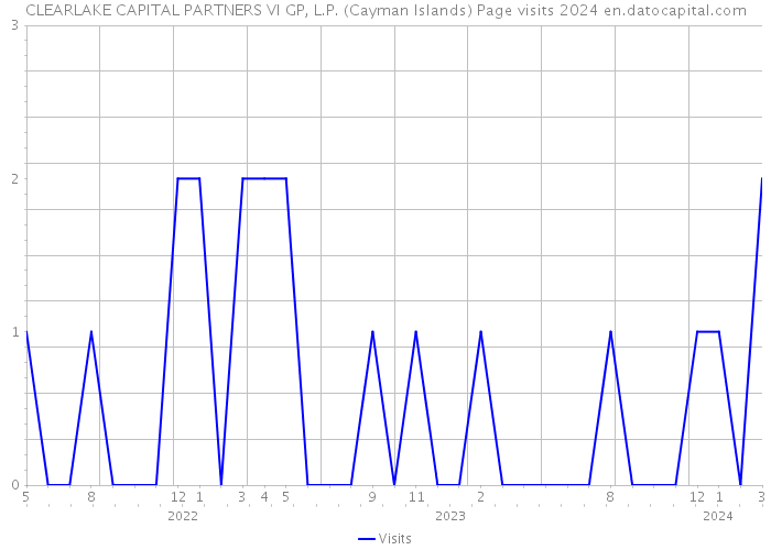 CLEARLAKE CAPITAL PARTNERS VI GP, L.P. (Cayman Islands) Page visits 2024 
