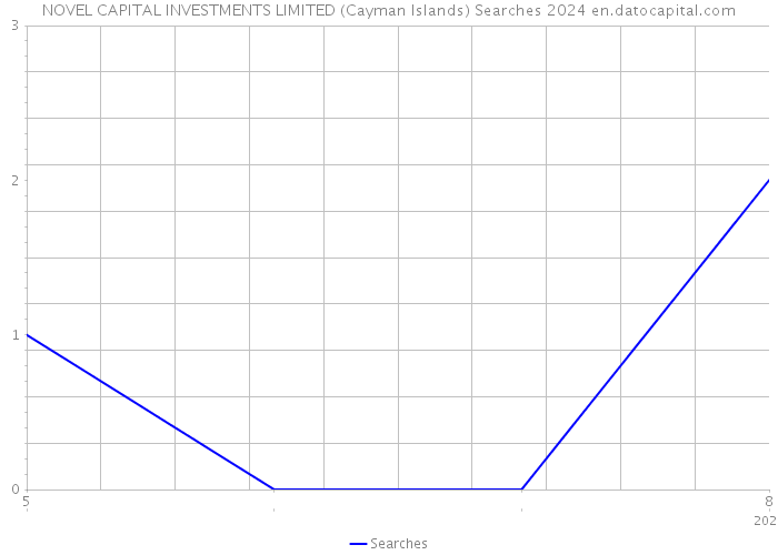 NOVEL CAPITAL INVESTMENTS LIMITED (Cayman Islands) Searches 2024 