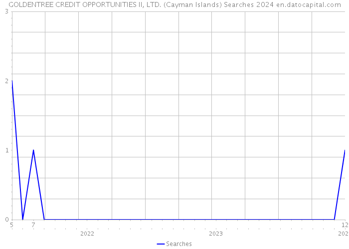 GOLDENTREE CREDIT OPPORTUNITIES II, LTD. (Cayman Islands) Searches 2024 