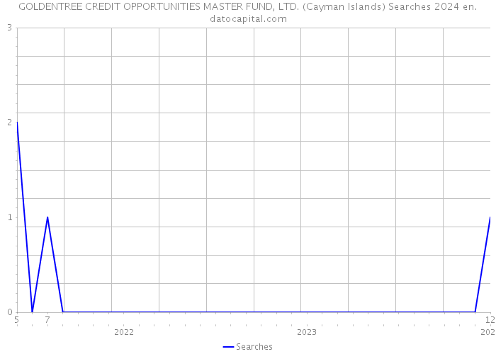 GOLDENTREE CREDIT OPPORTUNITIES MASTER FUND, LTD. (Cayman Islands) Searches 2024 