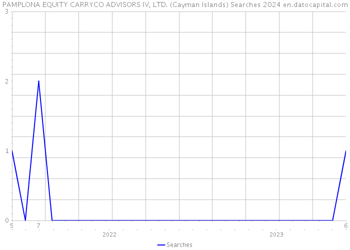 PAMPLONA EQUITY CARRYCO ADVISORS IV, LTD. (Cayman Islands) Searches 2024 