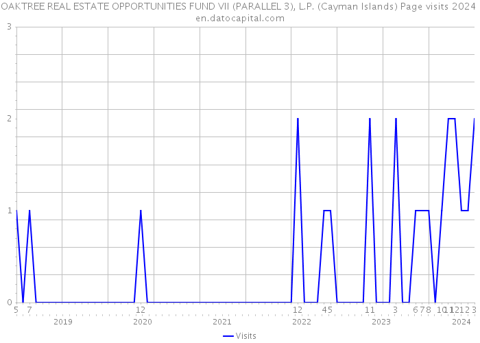 OAKTREE REAL ESTATE OPPORTUNITIES FUND VII (PARALLEL 3), L.P. (Cayman Islands) Page visits 2024 