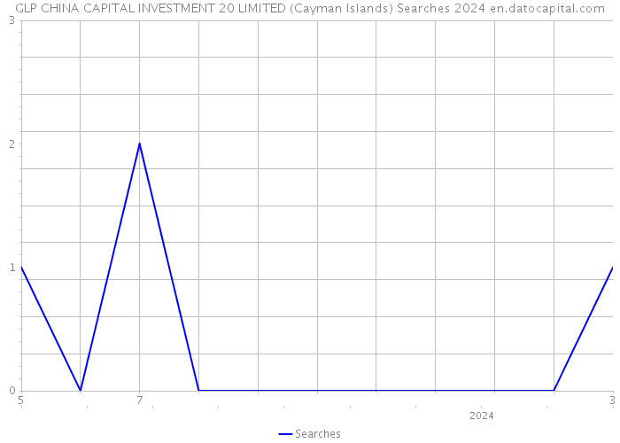 GLP CHINA CAPITAL INVESTMENT 20 LIMITED (Cayman Islands) Searches 2024 