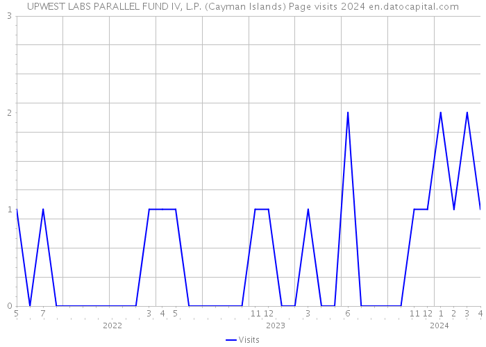 UPWEST LABS PARALLEL FUND IV, L.P. (Cayman Islands) Page visits 2024 