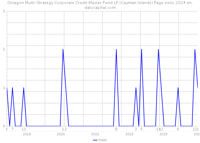 Octagon Multi-Strategy Corporate Credit Master Fund LP (Cayman Islands) Page visits 2024 