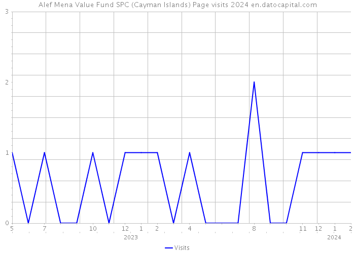 Alef Mena Value Fund SPC (Cayman Islands) Page visits 2024 