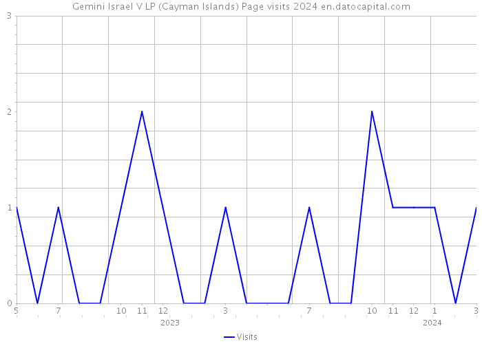 Gemini Israel V LP (Cayman Islands) Page visits 2024 