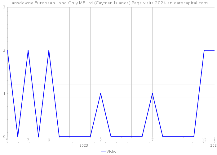 Lansdowne European Long Only MF Ltd (Cayman Islands) Page visits 2024 