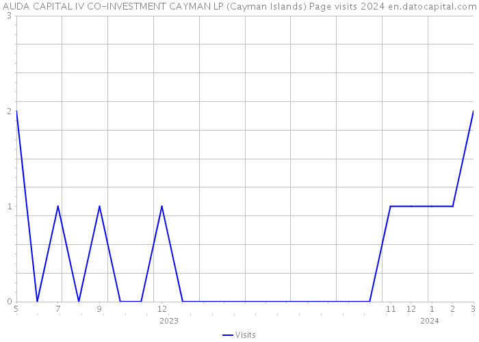 AUDA CAPITAL IV CO-INVESTMENT CAYMAN LP (Cayman Islands) Page visits 2024 