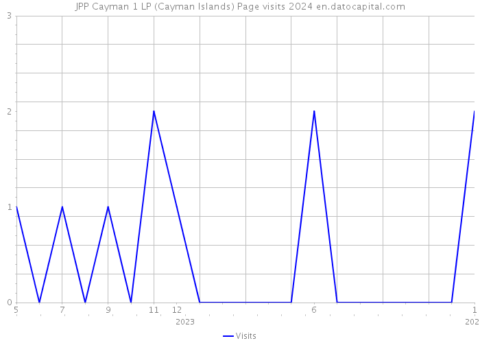 JPP Cayman 1 LP (Cayman Islands) Page visits 2024 