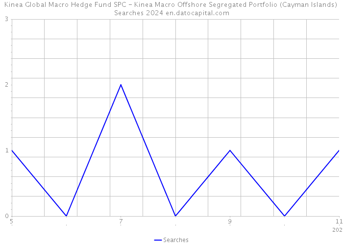 Kinea Global Macro Hedge Fund SPC - Kinea Macro Offshore Segregated Portfolio (Cayman Islands) Searches 2024 