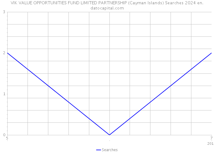VIK VALUE OPPORTUNITIES FUND LIMITED PARTNERSHIP (Cayman Islands) Searches 2024 