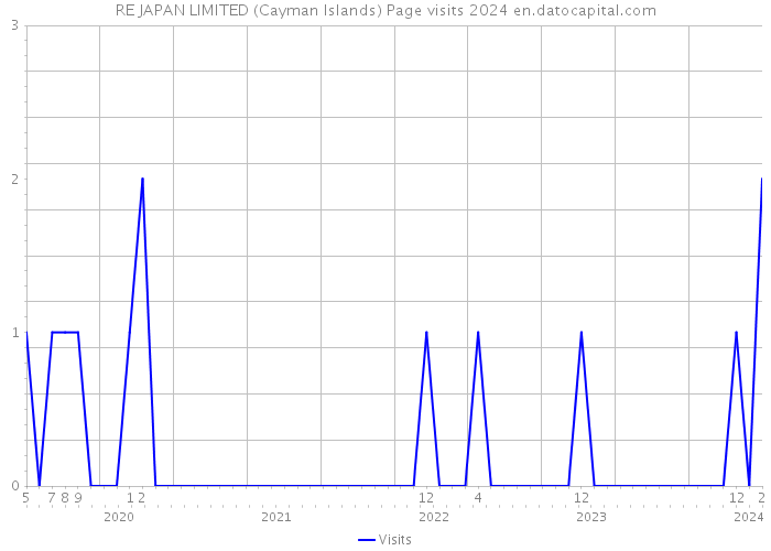RE JAPAN LIMITED (Cayman Islands) Page visits 2024 