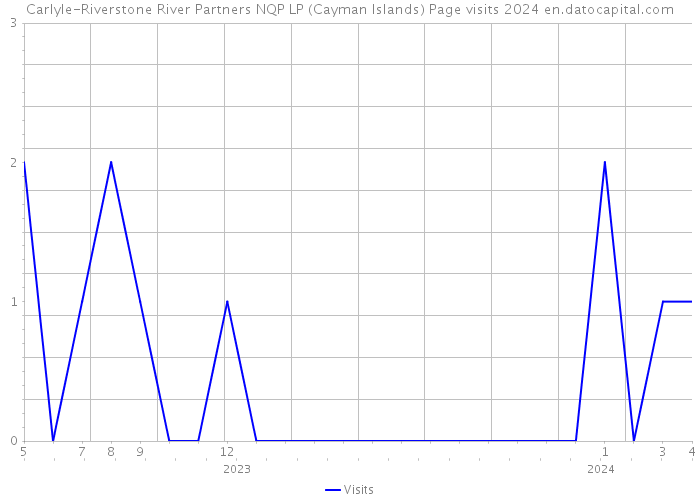 Carlyle-Riverstone River Partners NQP LP (Cayman Islands) Page visits 2024 