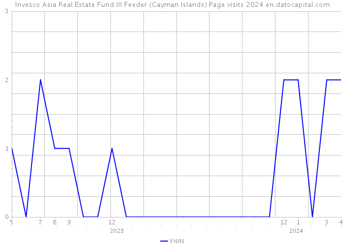 Invesco Asia Real Estate Fund III Feeder (Cayman Islands) Page visits 2024 