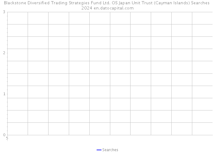 Blackstone Diversified Trading Strategies Fund Ltd. OS Japan Unit Trust (Cayman Islands) Searches 2024 