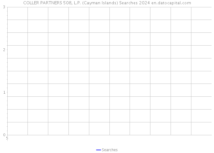 COLLER PARTNERS 508, L.P. (Cayman Islands) Searches 2024 