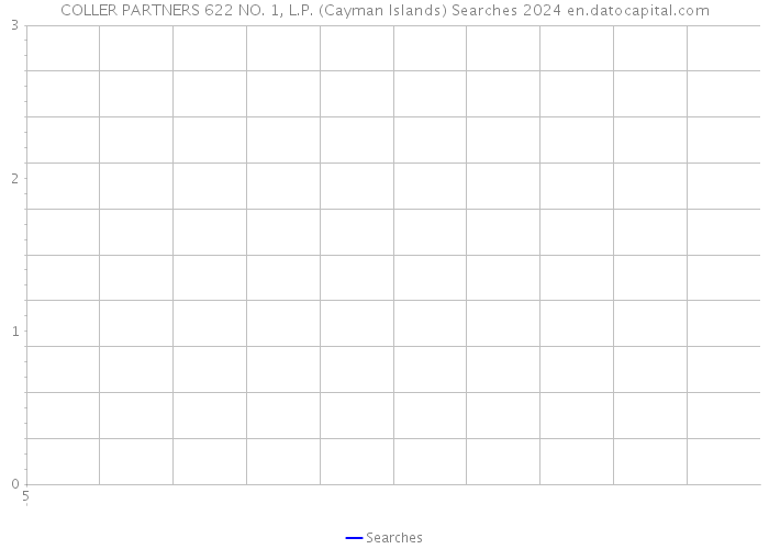 COLLER PARTNERS 622 NO. 1, L.P. (Cayman Islands) Searches 2024 