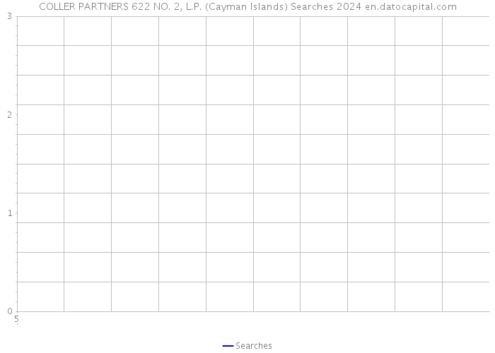 COLLER PARTNERS 622 NO. 2, L.P. (Cayman Islands) Searches 2024 