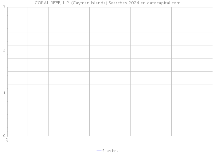 CORAL REEF, L.P. (Cayman Islands) Searches 2024 