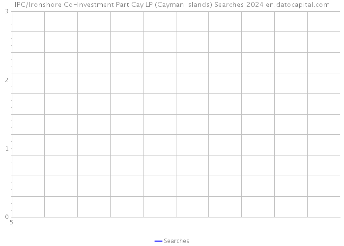 IPC/Ironshore Co-Investment Part Cay LP (Cayman Islands) Searches 2024 