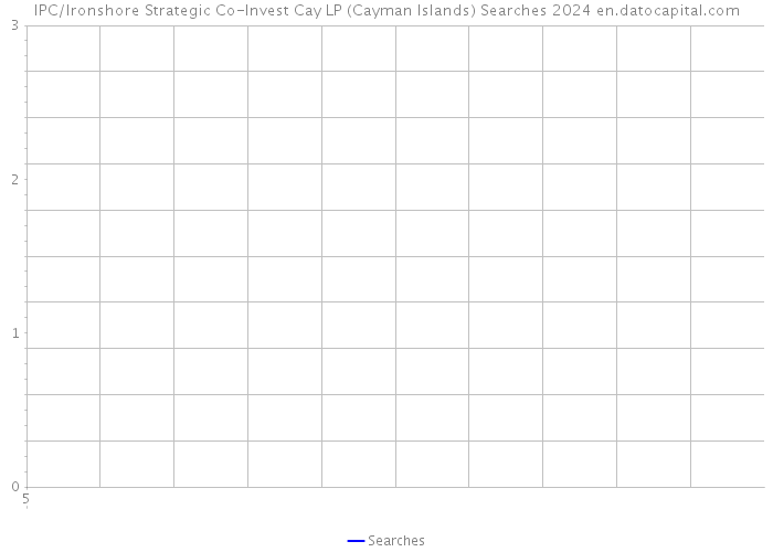IPC/Ironshore Strategic Co-Invest Cay LP (Cayman Islands) Searches 2024 