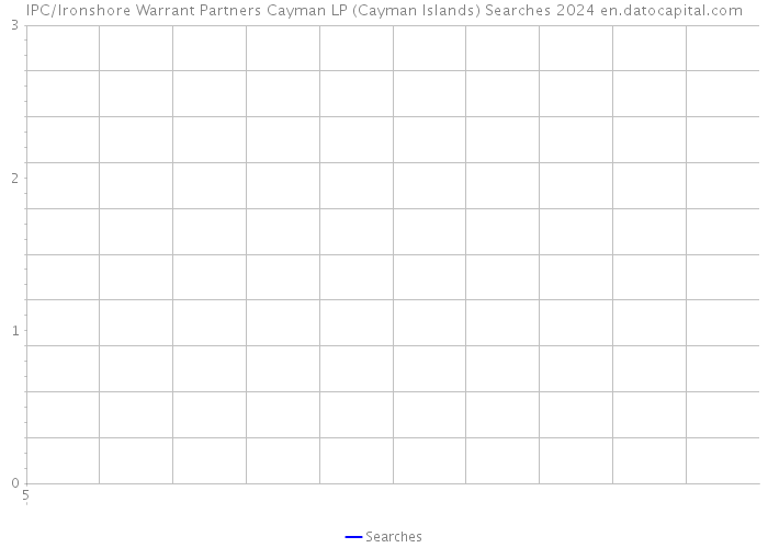 IPC/Ironshore Warrant Partners Cayman LP (Cayman Islands) Searches 2024 