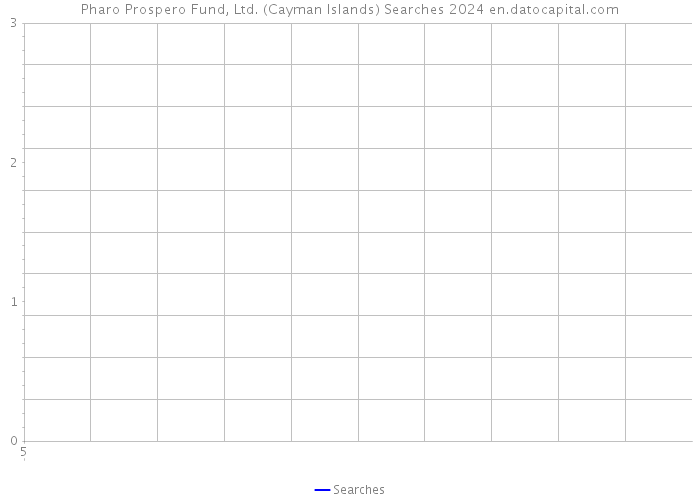 Pharo Prospero Fund, Ltd. (Cayman Islands) Searches 2024 