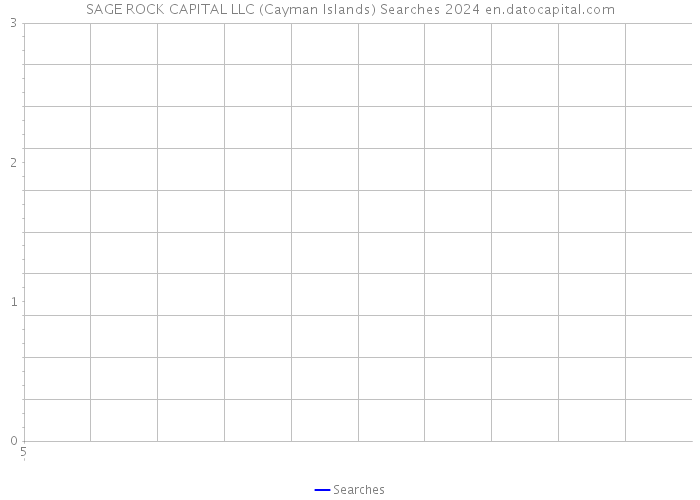SAGE ROCK CAPITAL LLC (Cayman Islands) Searches 2024 
