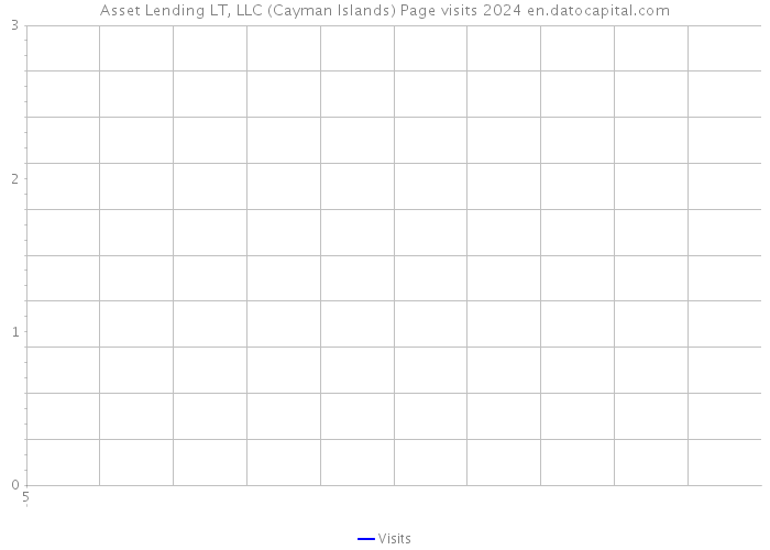 Asset Lending LT, LLC (Cayman Islands) Page visits 2024 