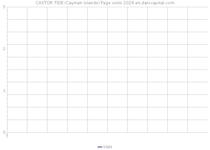 CASTOR TIDE (Cayman Islands) Page visits 2024 