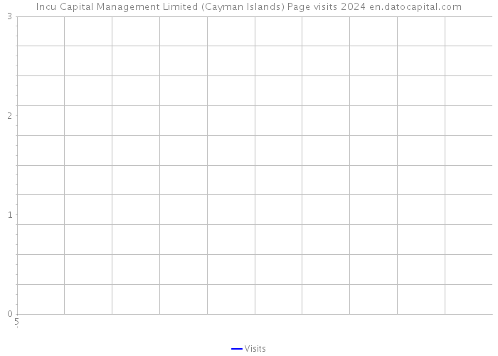 Incu Capital Management Limited (Cayman Islands) Page visits 2024 