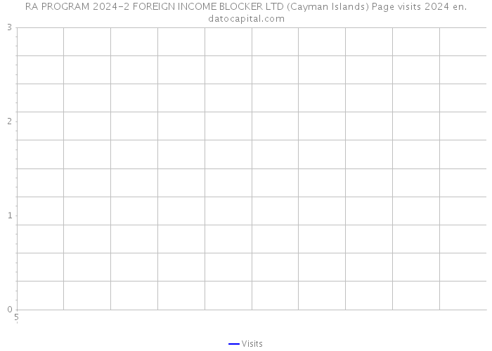 RA PROGRAM 2024-2 FOREIGN INCOME BLOCKER LTD (Cayman Islands) Page visits 2024 