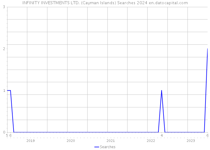 INFINITY INVESTMENTS LTD. (Cayman Islands) Searches 2024 